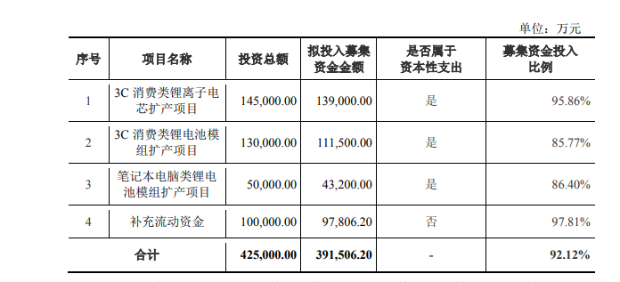 欣旺达定增募投项目情况。图片来源：公司公告截图