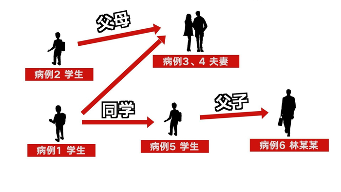 仙游疫情传播链 图源新京报我们视频