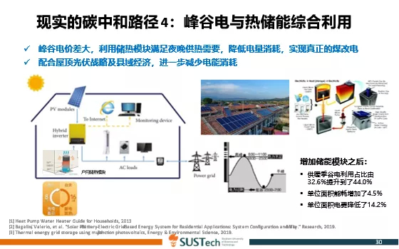 图8 现实的碳中和路径4：峰谷电与热储能综合利用