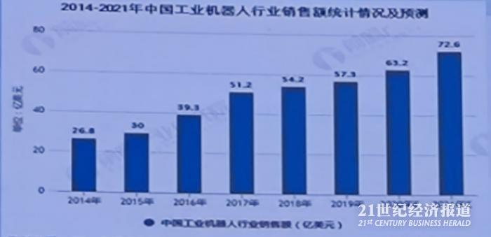 图3：中国工业机器人行业销售统计情况及预测（2014年-2021年）