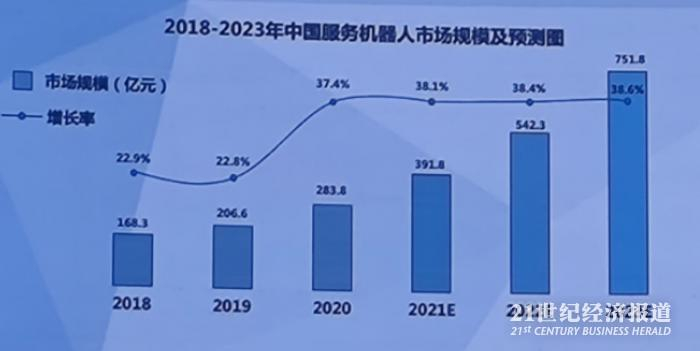 图4：中国服务机器人市场规模及预测（2018年-2023年）