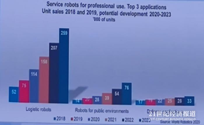 图5：物流机器人、公共环境服务机器人、安保机器人销售统计情况统计及预测（2018年-2023年）
