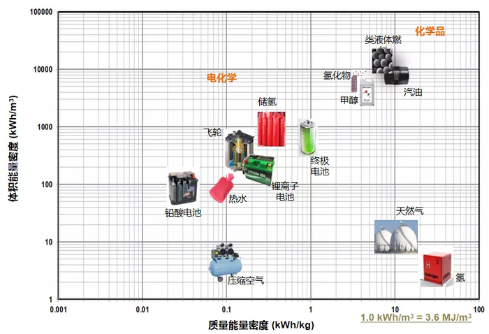 图3：各类能源的能量密度