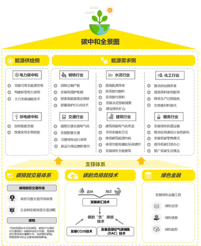 碳中和全景图