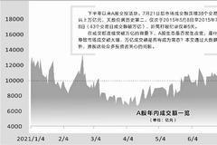 A股连续38天成交破万亿，与2015年杠杆牛时期有何不同？