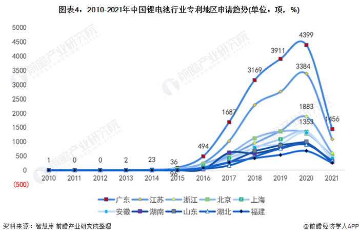 统计口径说明：按照专利申请人提交的地址统计。