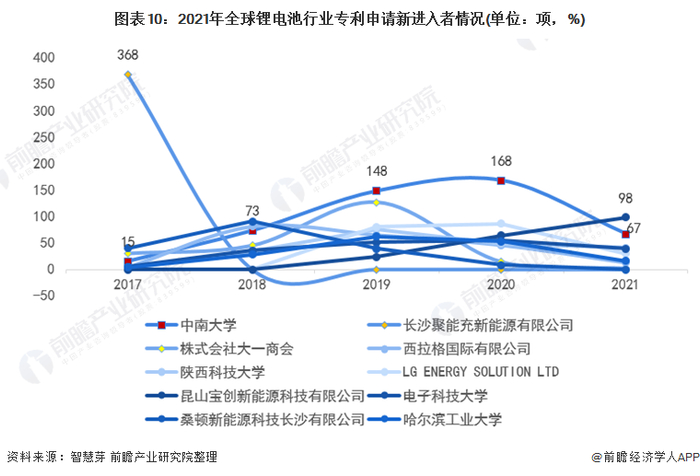 新进入者定义：仅在过去5年内才提交专利申请的申请人。