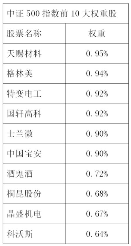 （图1  中证500指数前10大权重股）