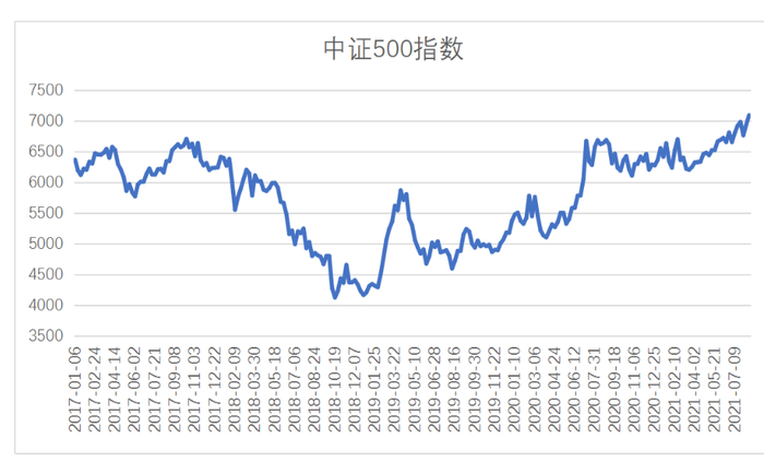 （图3  中证500指数市场表现）