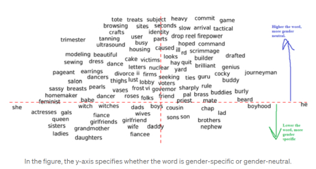 性别相关和性别无关的词语，图源：towardsdatascience