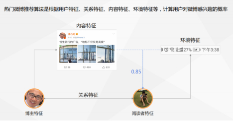 热门微博推荐特征工程 图源：《热门微博：AI时代精准的个性化推荐》
