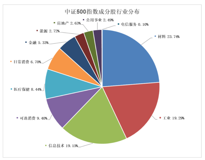 （图2  中证500指数成分股行业分布情况）