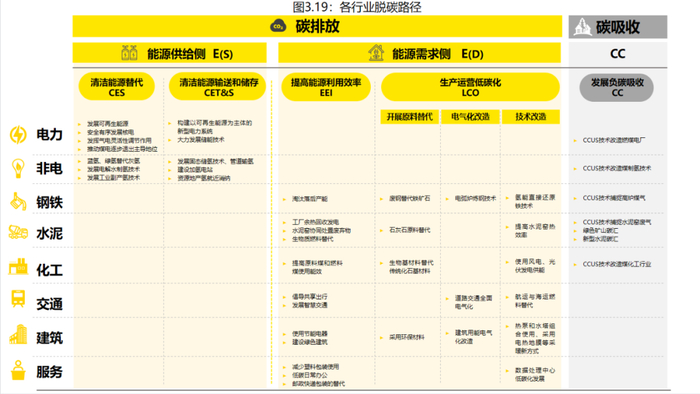 各行业脱碳路径图