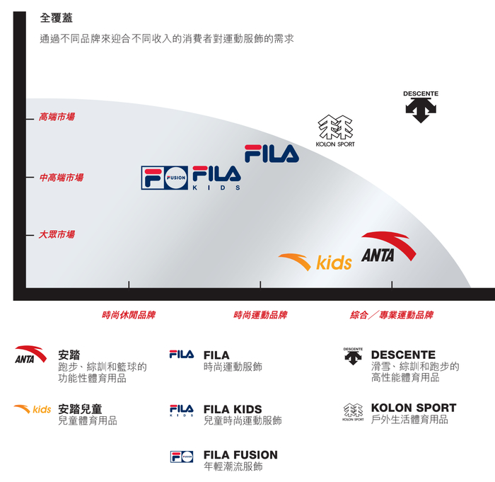 图源：安踏2021年中期业绩公告