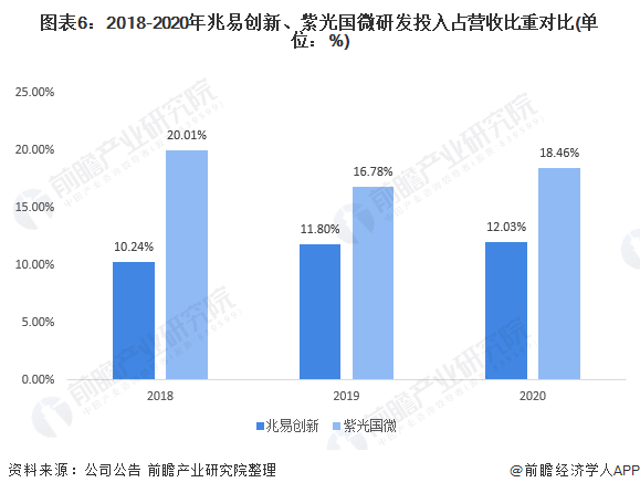 注：由于紫光集团未上市，以上为紫光集团旗下上市公司紫光国微研发投入情况。