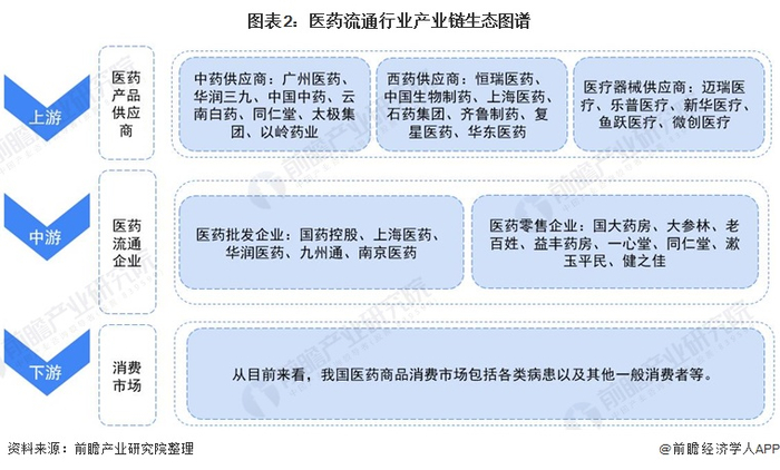 医药流通行业产业链区域热力图：华东地区较为集中