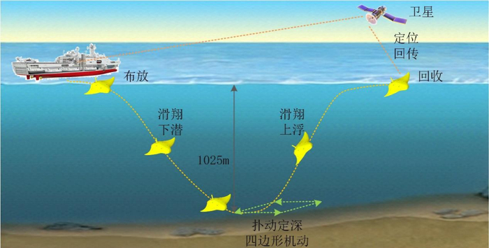 海试过程示意图