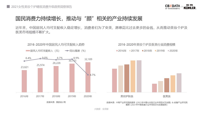 图源：《2021女性美妆个护精致消费升级趋势洞察报告》