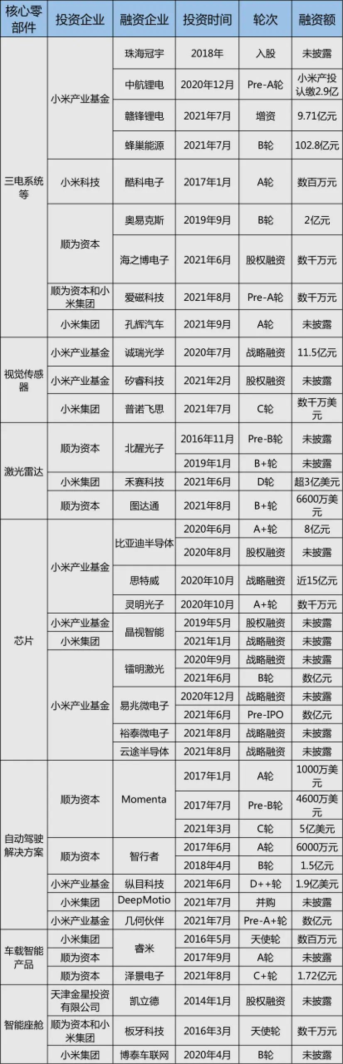 Δ小米系对核心零部件投资