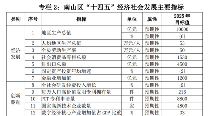 （源：深圳市南山区国民经济和社会发展第十四个五年规划和二〇三五年远景目标纲要）
