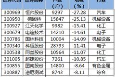 恒帅股份等8只创业板股股东户数降超一成