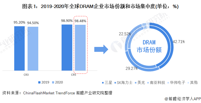 注：右饼图中内圈为2019年市场份额，外圈为2020年市场份额。