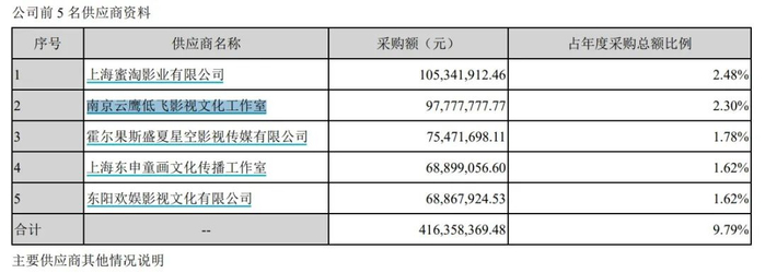  华策影视公告，南京云鹰低飞影视文化工作室为倪妮所有 图片来源：公告截图