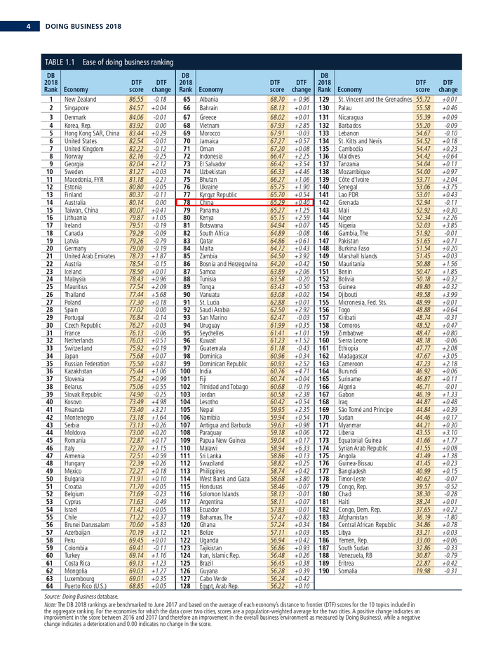 《2018年营商环境报告》报告截图 中国排名第78位