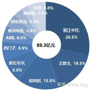 （图说：和利时市场占有率，来源睿工业咨询）