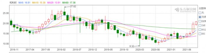 （图说：和利时近年来的股价变动）