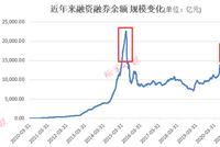 1.9万亿!两融又上新台阶,过热了吗?大数据显示:2万亿两融或将成“新常态”