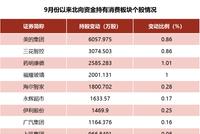 消费股要“王者归来”?三大信号乍现:指数接近历史最大回撤、外资开始扫货、机构扎堆调研!