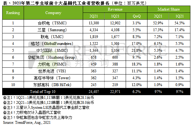 2021年第二季全球十大晶圆代工厂营收排名 数据来源：TrendForce集邦咨询