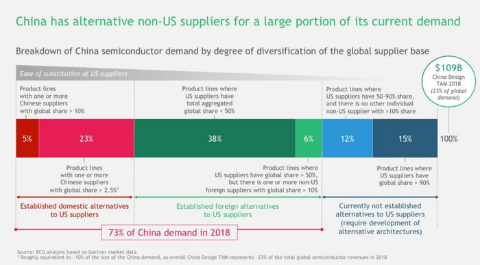 波士顿咨询：中国选择非美国供应商来满足现在的大部分需求