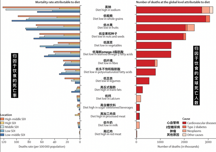  15项饮食风险因素的危害排序。图/《柳叶刀》论文
