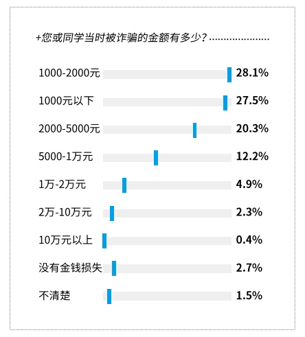 （大学生被骗金额分布）