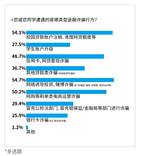 （大学生遭遇金融诈骗的场景分布）