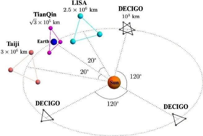 国际上主要几个空间引力波计划示意图
