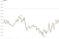 美联储考虑放慢购债步伐，金价短暂下探后飙升15美元