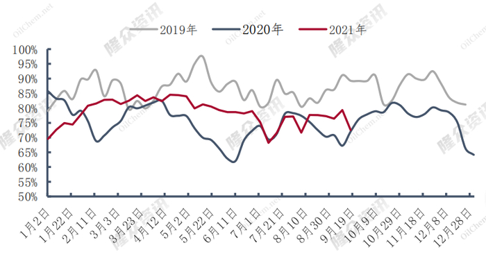 隆众资讯统计纯碱企业开工情况