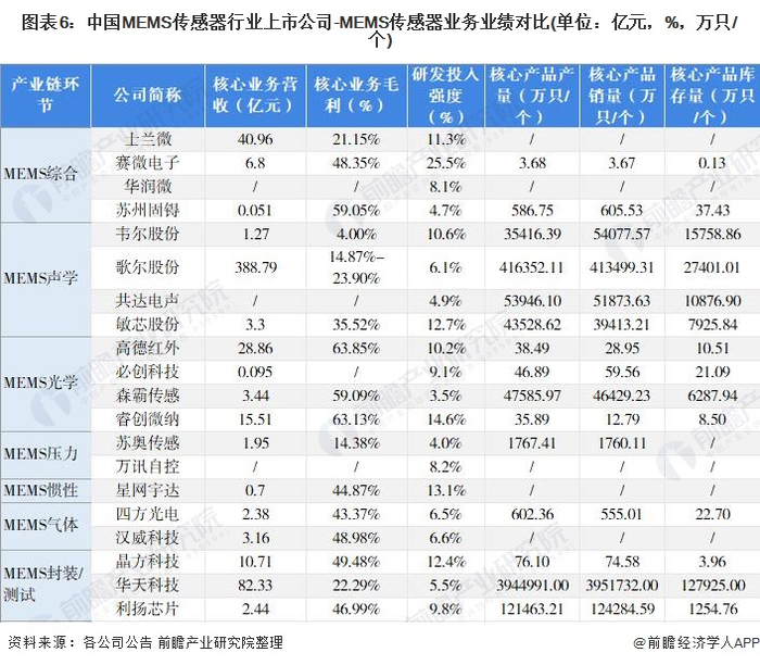 注：核心业务此处是指有关MEMS传感器业务。