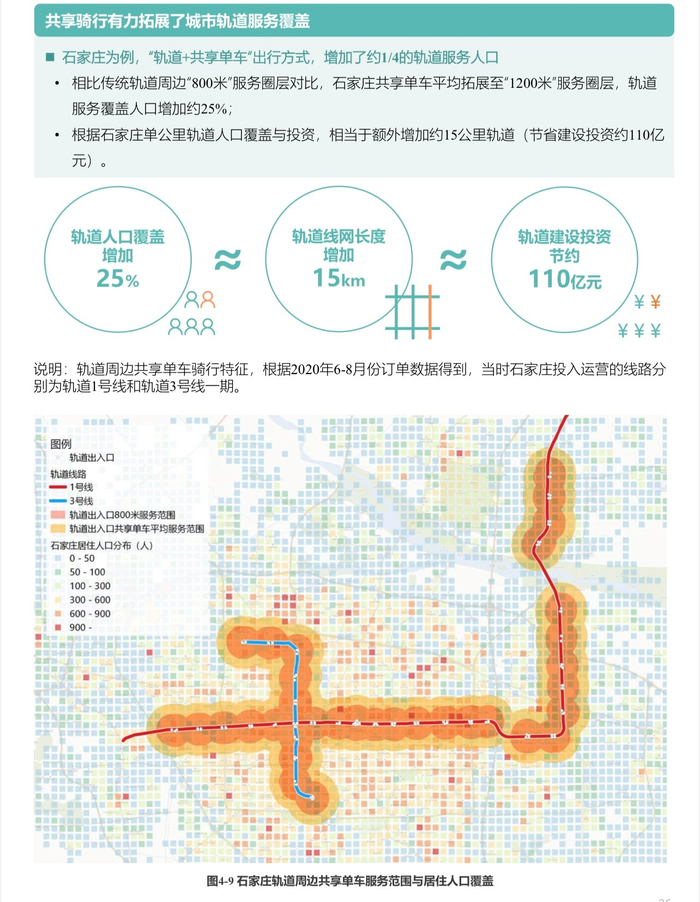 △报告以石家庄为例，分析共享单车对轨道交通的补充