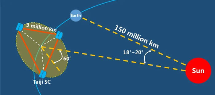 “太极计划”示意图