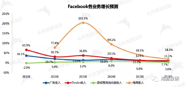 数据来源：Facebook财报、海豚投研估算