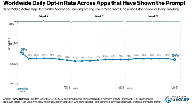 图片：允许“部分广告追踪”的用户比例来源：FlurryAnalytics