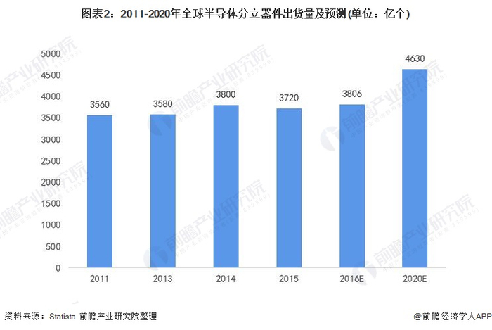 注：不包括光电器件和传感器件。