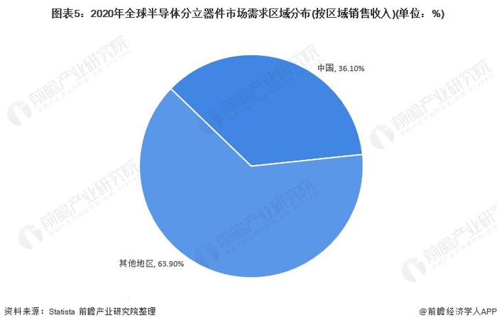 注：不包括光电器件和传感器件。