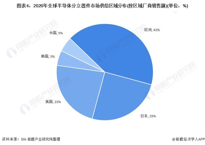 注：不包括光电器件和传感器件。