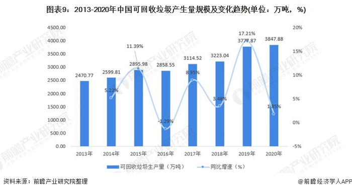 注：可回收垃圾生产量估测基于众多假设，估测结果仅供参考。