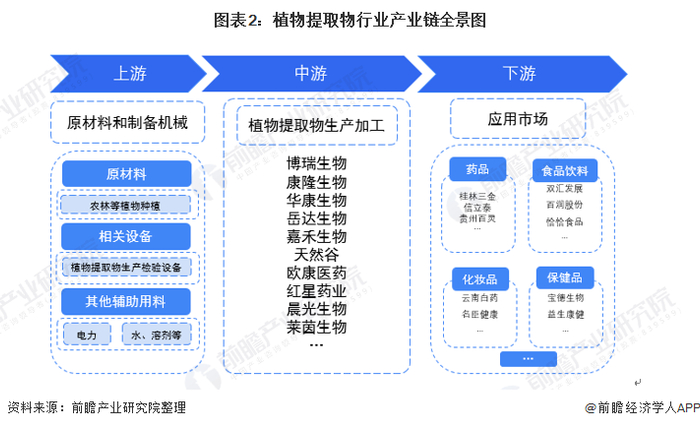 植物提取物产业产业链区域热力地图：广东分布最集中